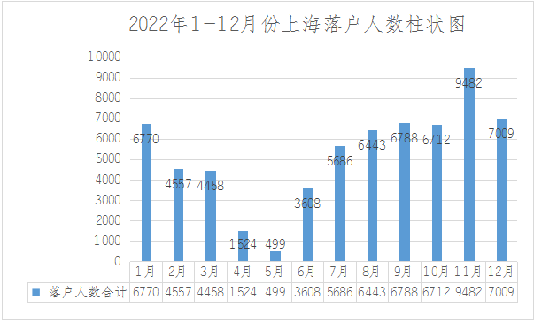 2022年1-12月份上海落户人数柱状图